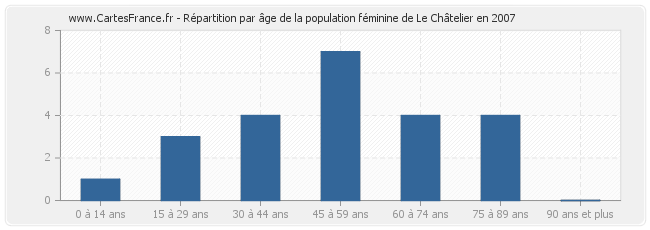 Répartition par âge de la population féminine de Le Châtelier en 2007